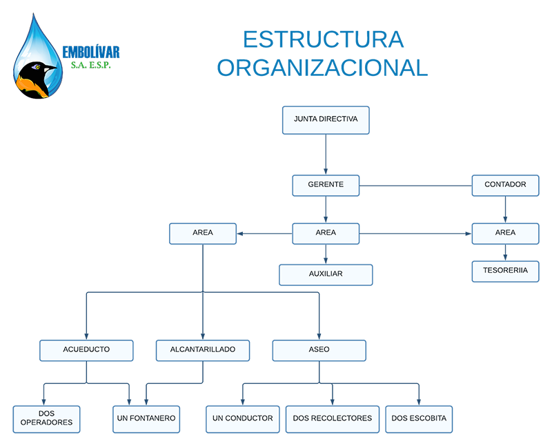 Organigrama institucional de EMBOLÍVAR S.A. E.S.P., que representa los niveles de dirección, administración y las áreas que conforman la empresa.